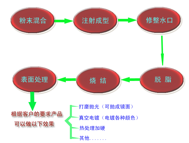 什么是MIM？?金屬粉末注射成型技術